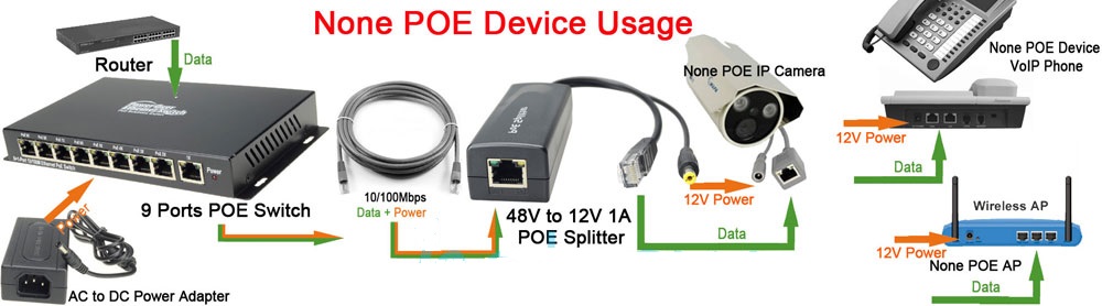 PoE Adapters for Non-PoE IP Cameras